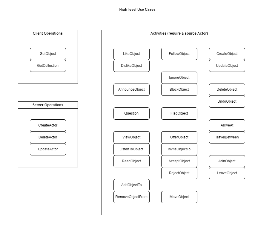 Labeled boxes showing the categories and names of all use cases.